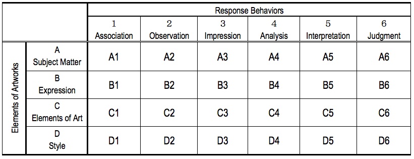 Framework of elements of artworks and response behabiors