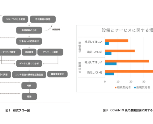 農体験活動における Covid-19 発生前後の比較と after/with コロナ時代への適応に関する研究