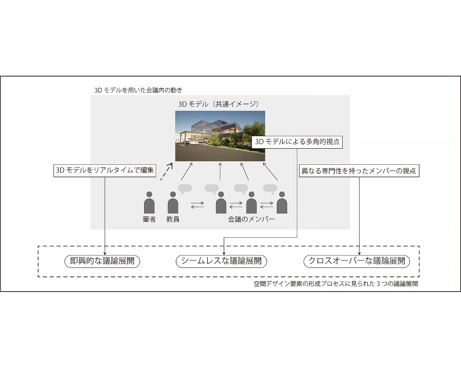 建築と「庭」の一体的設計における3Dモデルをプラットフォームとした共創デザインプロセスに関する研究｜伊藤玲那