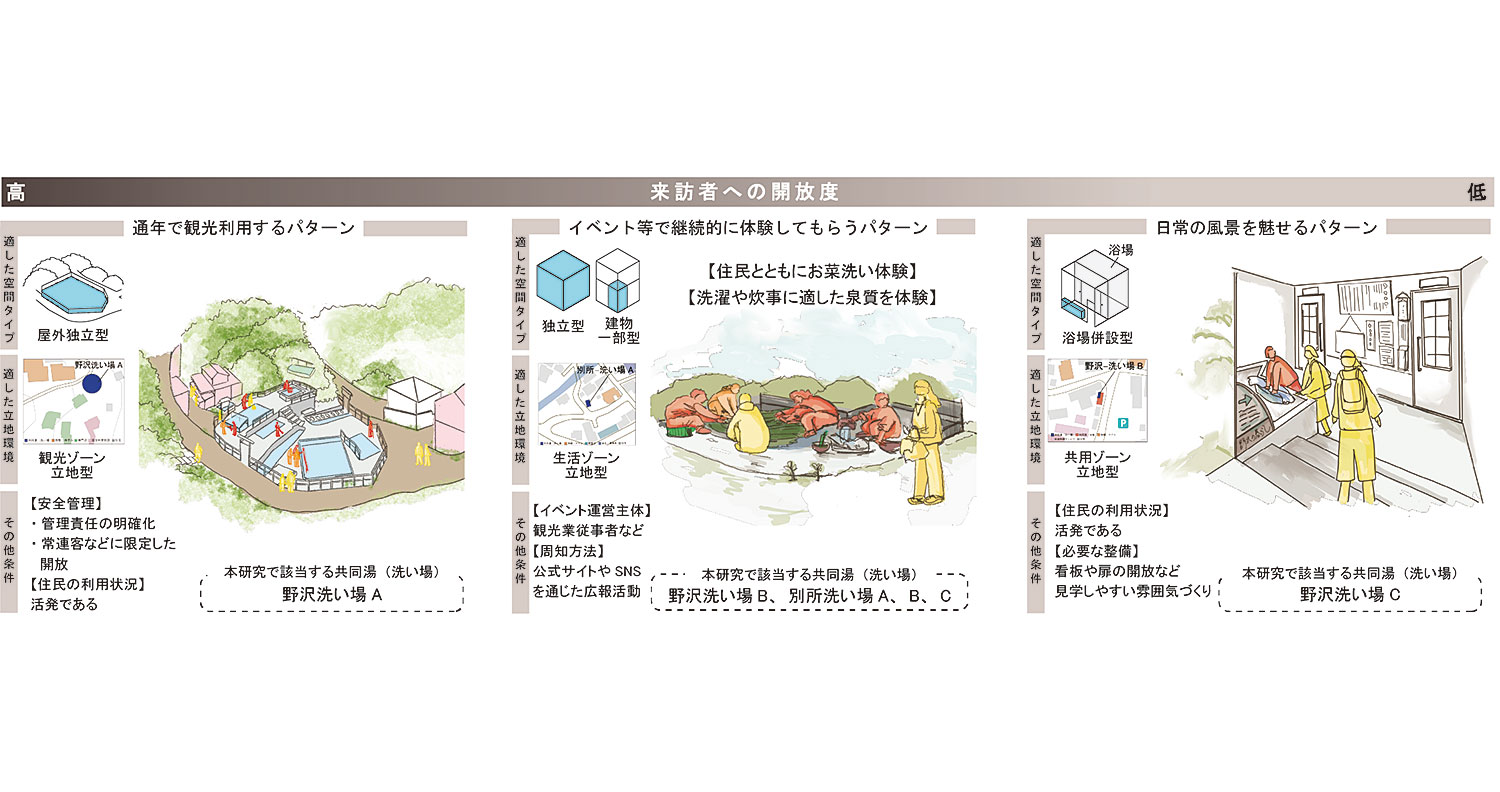 温泉地における共同湯の展開に関する研究｜大野 紗英