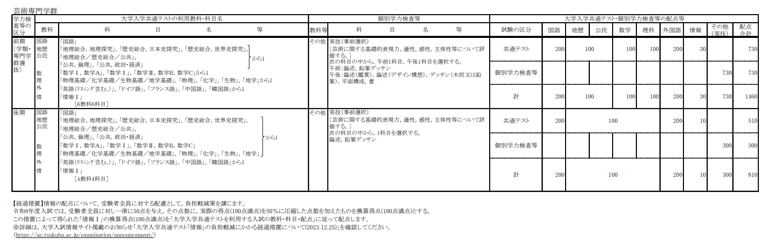 筑波大学 推薦入試 過去問2016〜2024（2018を除く） 2026年度⼊試（