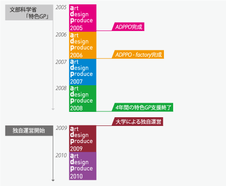 ADP歴史