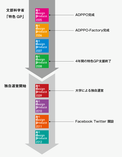 ADP歴史